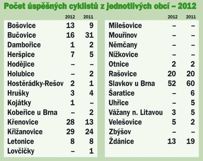 Seznam obcí s účastí za poslední dva roky